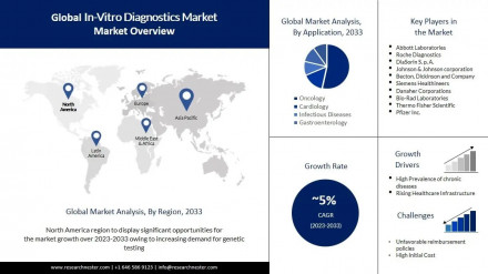In-vitro-Diagnostics-Market