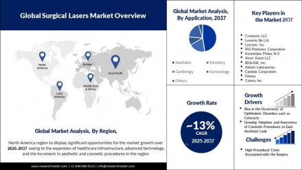surgical-lasers-market-overview