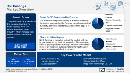 coil-coatings-market-overview