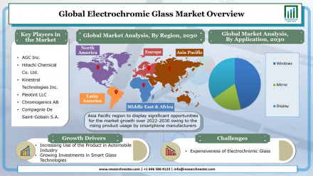 Electrochromic-Glass-Market