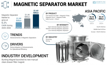 Magnetic Separator Market