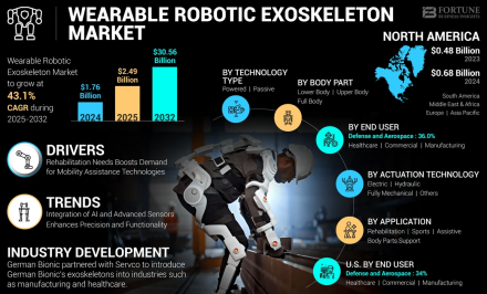 Wearable Robotic Exoskeleton Market FBI