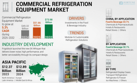 Commercial Refrigeration Equipment Market FBI