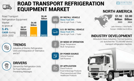 Road Transport Refrigeration Equipment Market FBI
