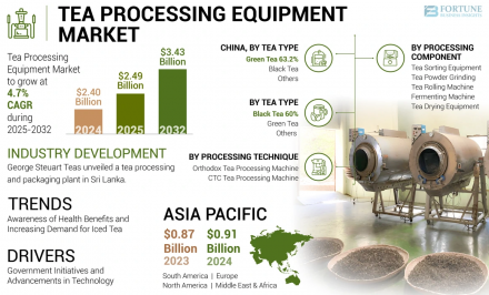 Tea Processing Equipment Market FBI
