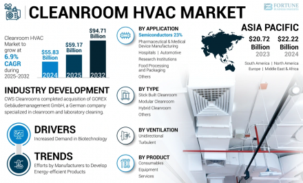 Cleanroom HVAC Market FBI
