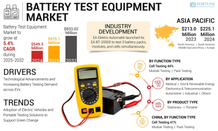 Battery Test Equipment Market FBI