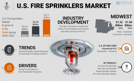 U.S. Fire Sprinklers Market FBI