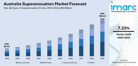 Australia Superannuation Market