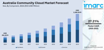 Australia Community Cloud Market