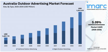 Australia Outdoor Advertising Market