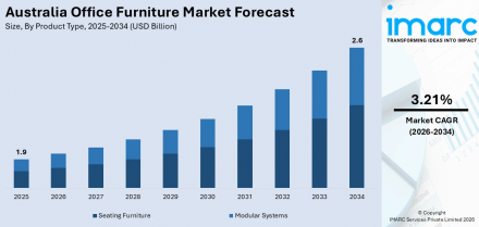 Australia Office Furniture Market