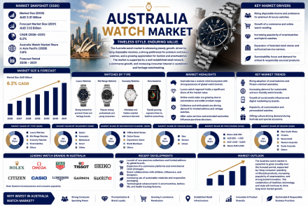 Australia Watch Market (2)