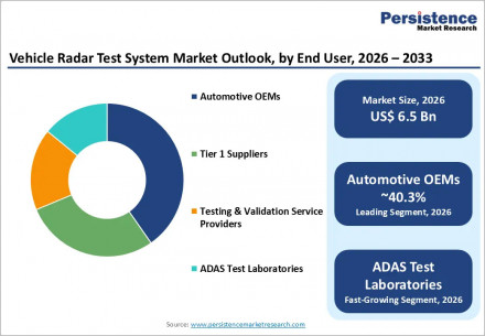 vehicle-radar-test-system-market-outlook-by-end-user-2026-2033 (1)