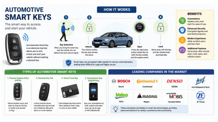Automotive Smart Keys Market