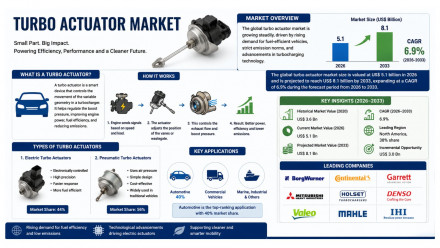 Turbo Actuator Market