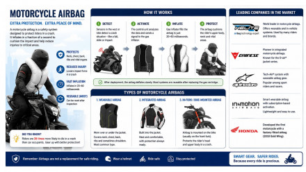 Motorcycle Airbag Market