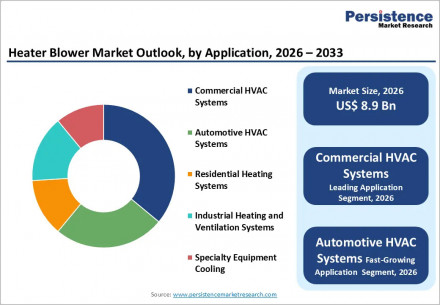 heater-blower-market-outlook-by-application-2026-2033