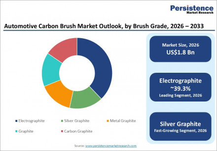 automotive-carbon-brush-market-outlook-by-brush-grade-2026-2033