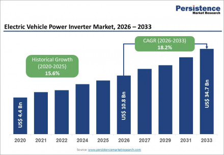 electric-vehicle-power-inverter-market-2026-2033
