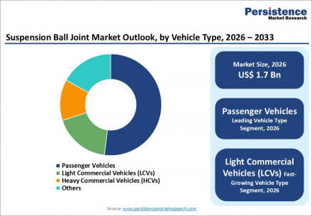 suspension-ball-joint-market-outlook-by-vehicle-type-2026-2033