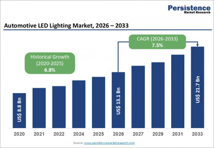 automotive-led-lighting-market-2026-2033