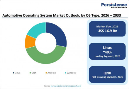 automotive-operating-system-market-outlook-by-os-type-2026-2033