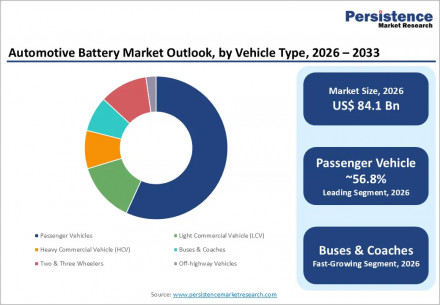 automotive-battery-market-outlook-by-vehicle-type-2026-2033-002