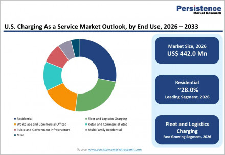 us-charging-as-a-service-market-outlook-by-end-use-2026-2033
