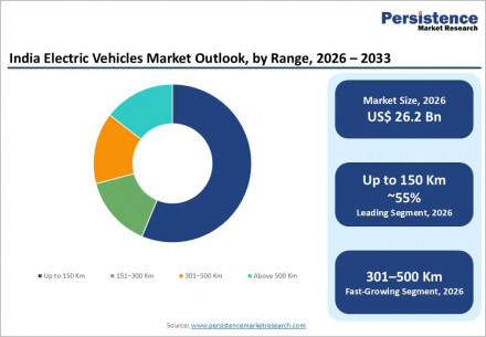 india-electric-vehicles-market-outlook-by-range-2026-2033