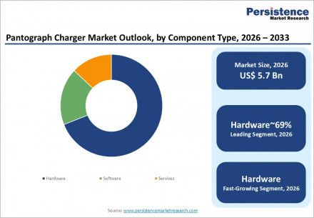 pantograph-charger-market-outlook-by-component-type-2026-2033 (1)