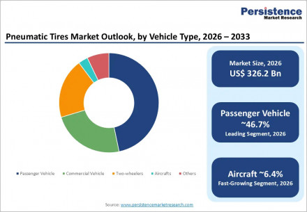 pneumatic-tires-market-outlook-by-vehicle-type-2026-2033