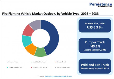 fire-fighting-vehicle-market-outlook-by-vehicle-type-2026-2033 (1)