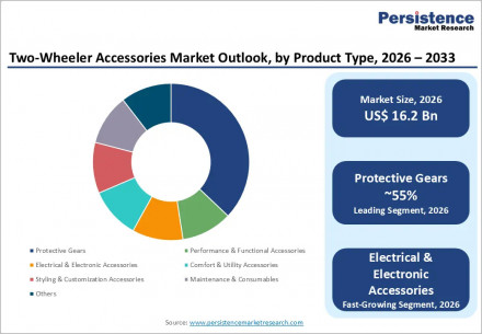 two-wheeler-accessories-market-outlook-by-product-type-2026-2033