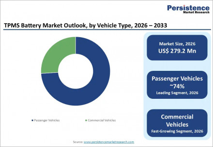 tpms-battery-market-outlook-by-vehicle-type-2026-2033