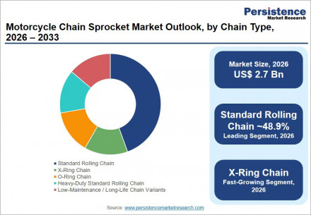 motorcycle-chain-sprocket-market-outlook-by-chain-type-2026-2033
