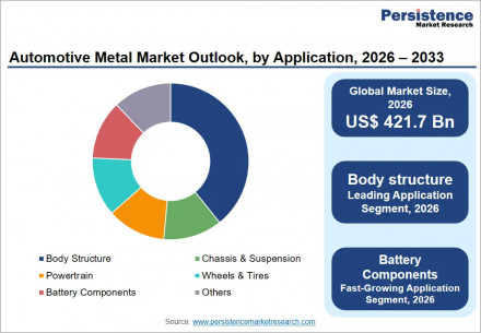 automotive-metal-market-outlook-by-application-2026-2033