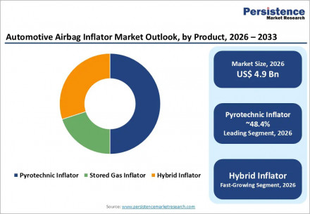 automotive-airbag-inflator-market-outlook-by-product-2026-2033