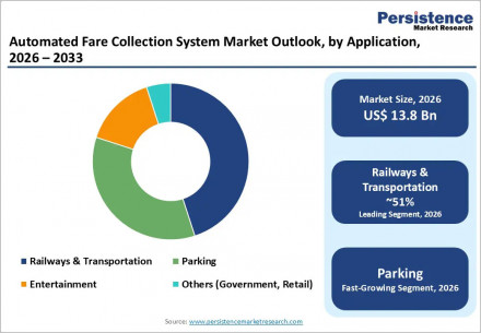automated-fare-collection-system-market-outlook-by-application-2026–2033