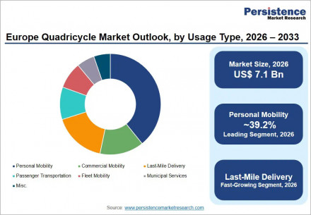 europe-quadricycle-market-outlook-by-usage-type-2026–2033