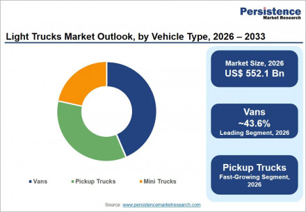 light-trucks-market-outlook-by-vehicle-type-2026–2033