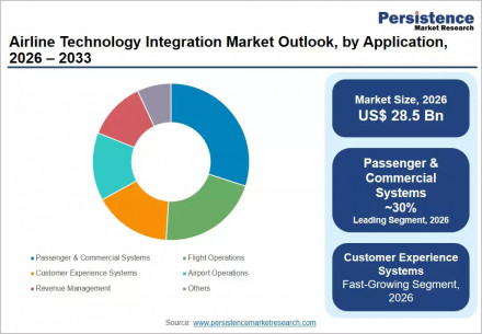 airline-technology-integration-market-outlook-by-application-2026–2033