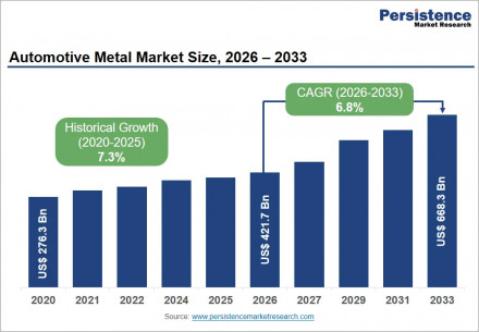 automotive-metal-market-size-2026-2033