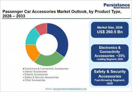 passenger-car-accessories-market-outlook-by-product-type-2026–2033