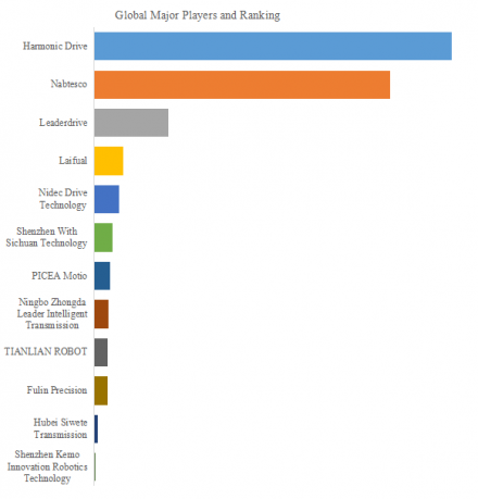 ヒューマノイドロボット用高精度減速機、グローバルトップ12企業のランキングと市場シェア1632