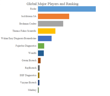 プロカルシトニン検査キット、グローバルトップ12企業のランキングと市場シェア1665