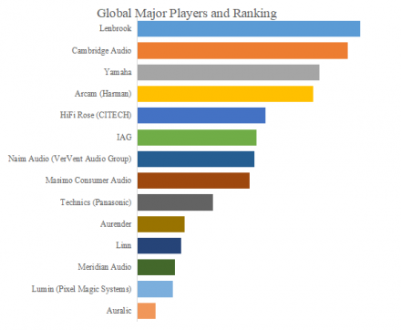 HiFiネットワークストリーマー、グローバルトップ14企業のランキングと市場シェア1726