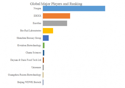 食品安全迅速検査キット、グローバルトップ11企業のランキングと市場シェア1542