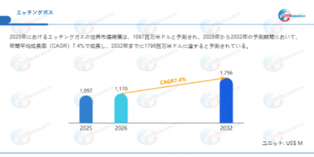 エッチングガス―グローバル市場シェアとランキング、全体の売上と需要予測、2026～2032754
