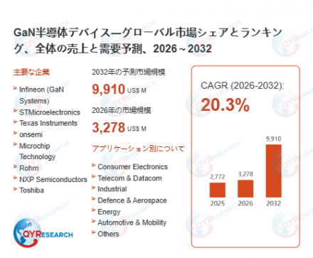 GaN半導体デバイス―グローバル市場シェアとランキング、全体の売上と需要予測、2026～203219